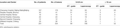 Complications of Radiofrequency Ablation for Hepatic Hemangioma: A Multicenter Retrospective Analysis on 291 Cases